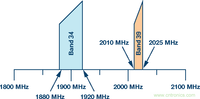 GSPS ADC開拓多頻段接收機(jī)的新疆域 &mdash;&mdash; 第一部分