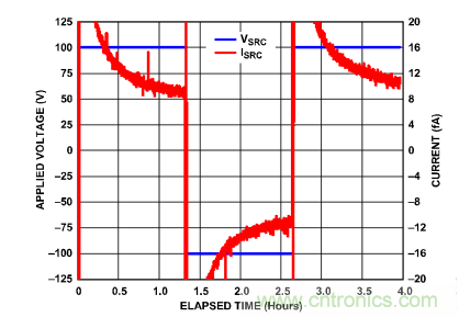 穿越電流測量的無人區(qū)&mdash;&mdash;pA等級(jí)電流測量