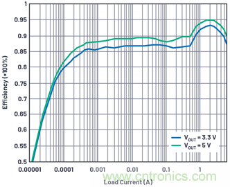 直接通過(guò)汽車電池輸入進(jìn)行DC-DC轉(zhuǎn)換：5A、3.3V和5V電源符合嚴(yán)格的EMI輻射標(biāo)準(zhǔn)