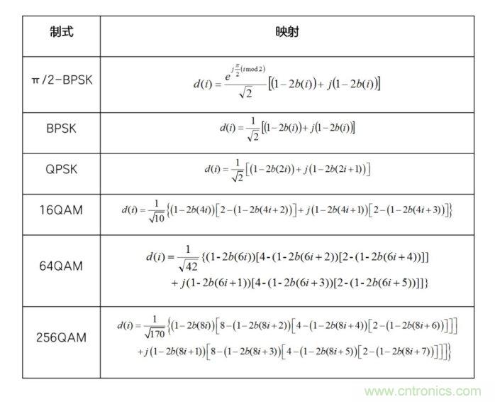 如何實(shí)現(xiàn)5G的調(diào)制方式？