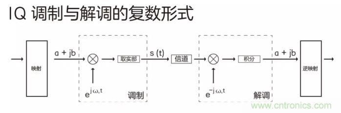 如何實(shí)現(xiàn)5G的調(diào)制方式？