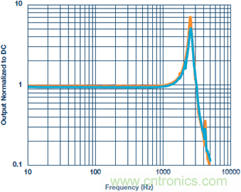 測量交流加速度：校準(zhǔn)還是不校準(zhǔn)？