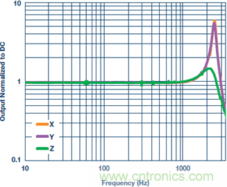 測量交流加速度：校準(zhǔn)還是不校準(zhǔn)？