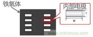 功率電感器基礎(chǔ)第1章：何謂功率電感器？工藝特點(diǎn)上的差異？