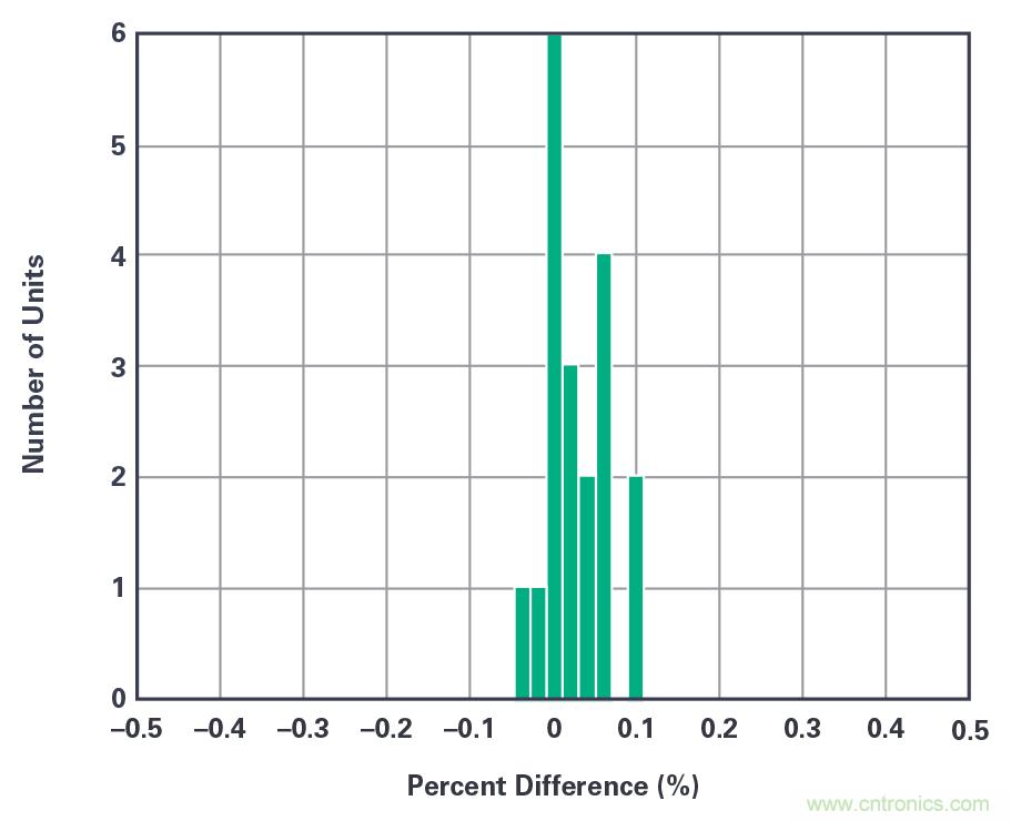 利用ADI的mSure技術(shù)實現(xiàn)電表精度監(jiān)測