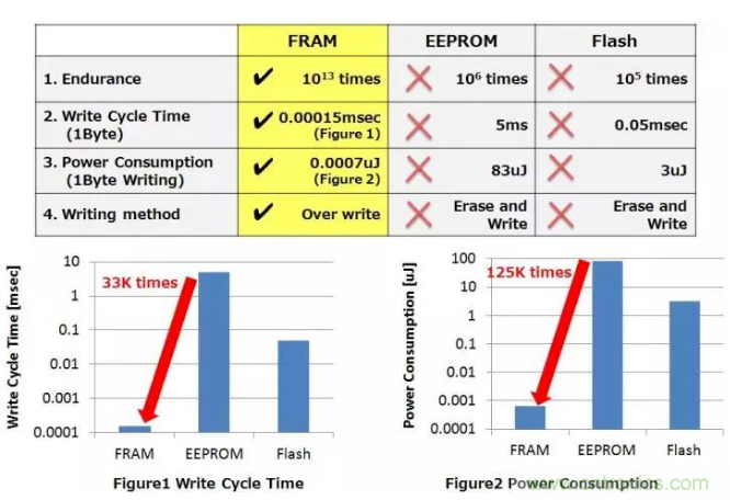 從新能源汽車到智能充電樁，富士通打造車聯(lián)網(wǎng)存儲IC完美陣列