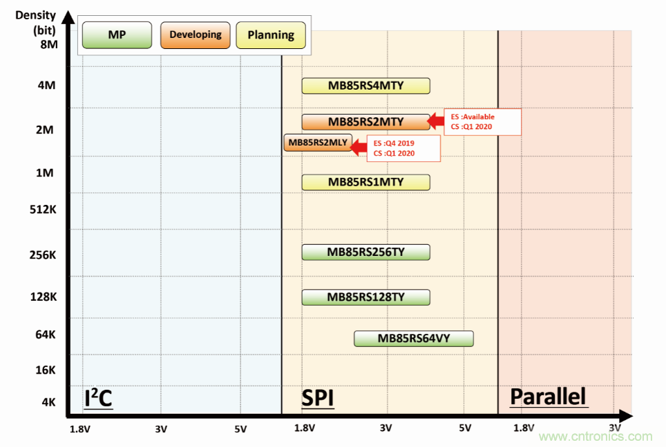從新能源汽車到智能充電樁，富士通打造車聯(lián)網(wǎng)存儲IC完美陣列