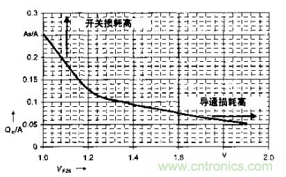 如何利用IGBT技術(shù)實現(xiàn)反并聯(lián)二極管的正確設(shè)計？