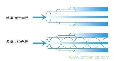 單模光纖和多模光纖的區(qū)別，困擾多年終于搞清楚了！