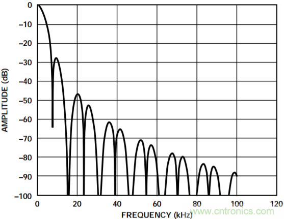集成隔離式電源、用于太陽能光伏轉(zhuǎn)換器的完全隔離式電流檢測電路
