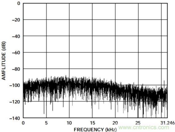 集成隔離式電源、用于太陽能光伏轉(zhuǎn)換器的完全隔離式電流檢測電路