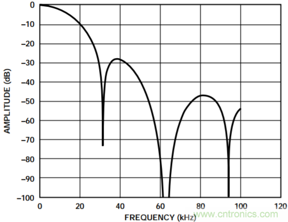 集成隔離式電源、用于太陽能光伏轉(zhuǎn)換器的完全隔離式電流檢測電路