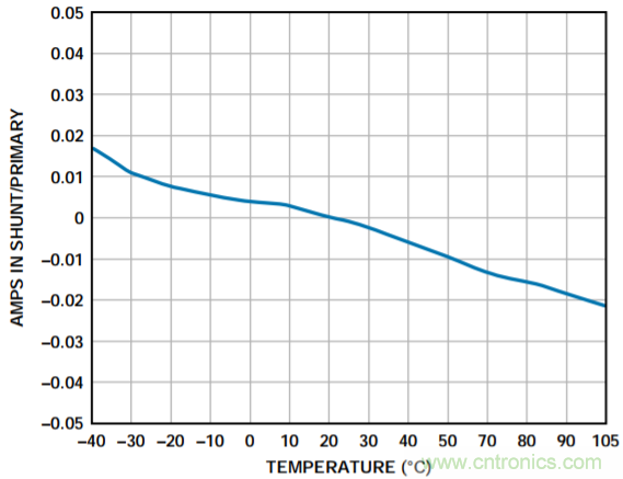 集成隔離式電源、用于太陽能光伏轉(zhuǎn)換器的完全隔離式電流檢測電路