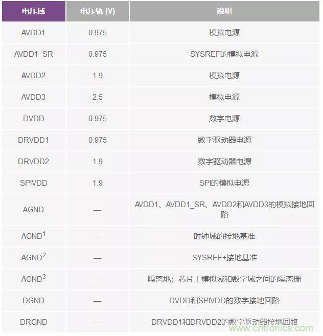 高速 ADC 咋有這么多不同的電源軌和電源域呢？