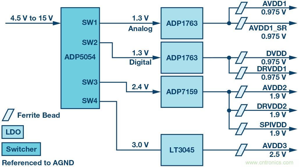 高速 ADC 咋有這么多不同的電源軌和電源域呢？
