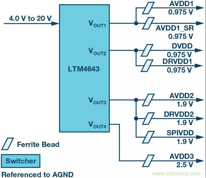 高速 ADC 咋有這么多不同的電源軌和電源域呢？
