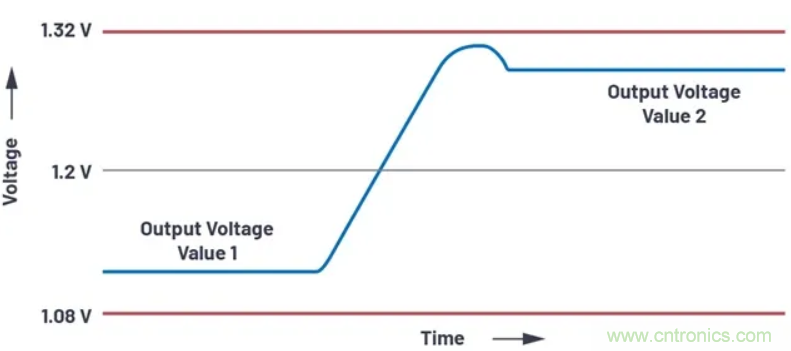 提高效率，降低損耗，動態(tài)電壓調(diào)節(jié)很關(guān)鍵！