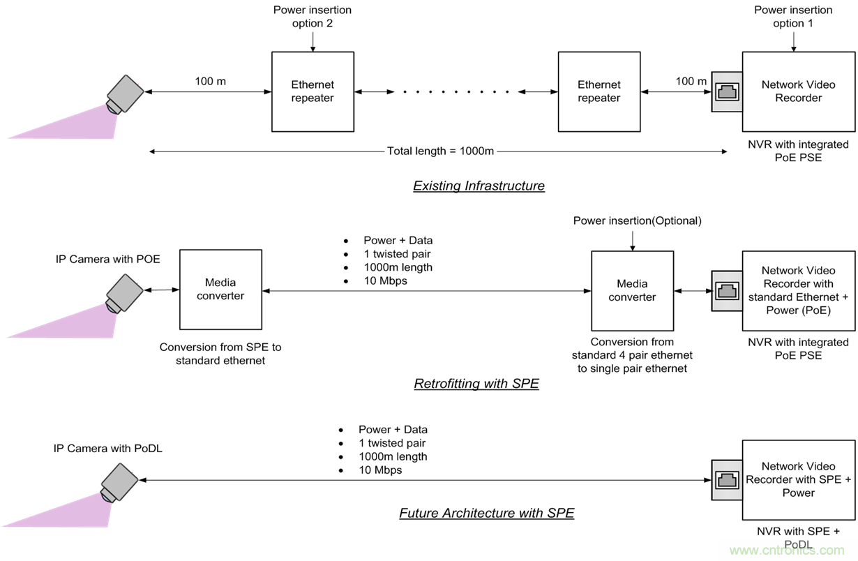 想要實現(xiàn)樓宇自動化？從單對以太網(wǎng)入手