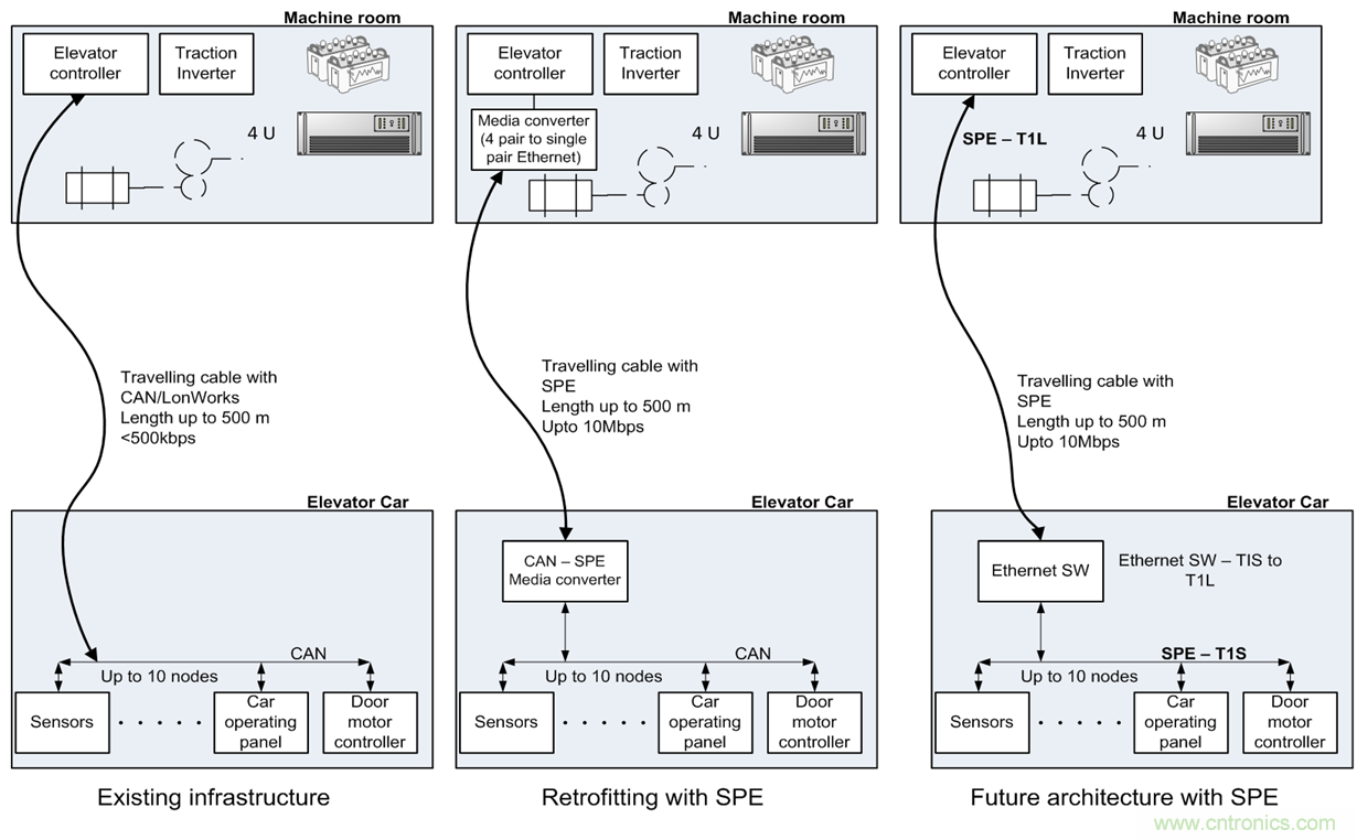 想要實現(xiàn)樓宇自動化？從單對以太網(wǎng)入手