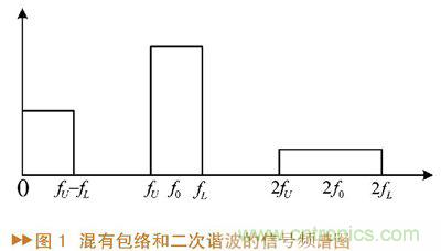如何利用功率放大器實現(xiàn)功放記憶效應(yīng)電路的設(shè)計？