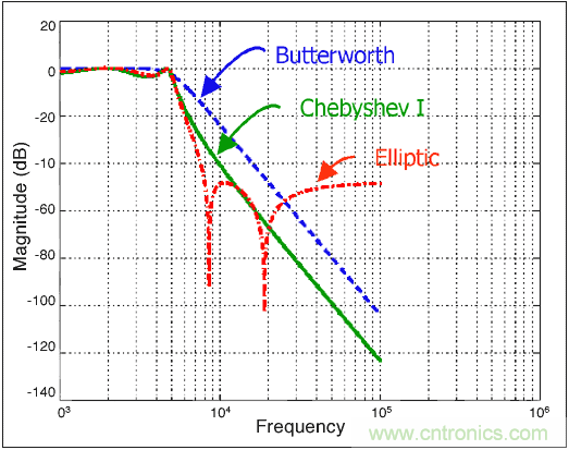利用開關電容濾波器如何設計抗混疊濾波器？