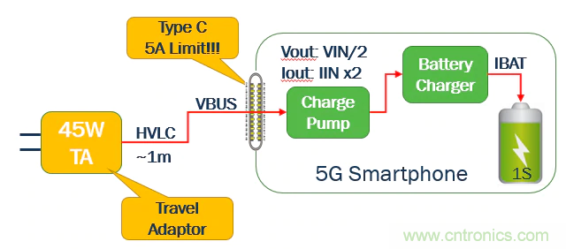 5G、快速充電和USB-C可編程電源的融合