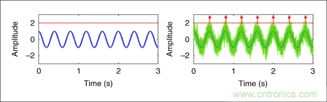 檢測不到信號，是加點噪聲？還是濾除噪聲？