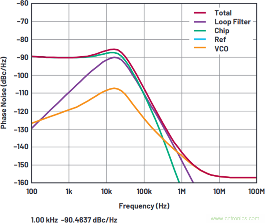 我攤牌了，我知道PLL/VCO技術(shù)應(yīng)該怎么提升性能~