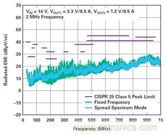 是神馬？可以不受布局變化和更新的影響，還能最大限度降低電路EMI？