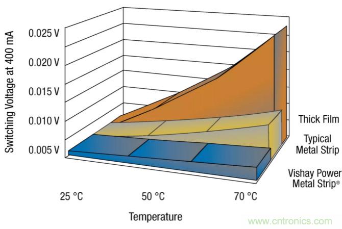 大電流檢測電阻溫度系數&mdash;&mdash;溫度和結構如何影響電阻穩(wěn)定性