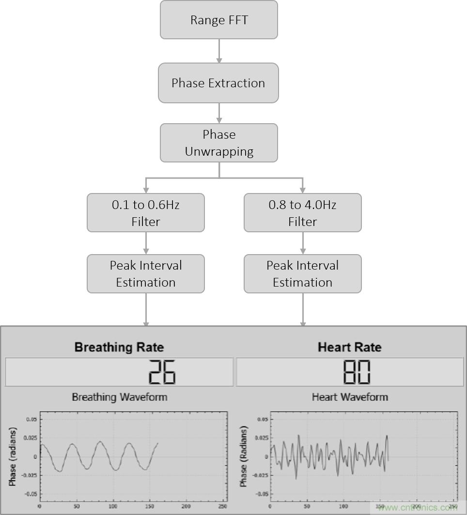 毫米波雷達是如何監(jiān)測生命體征信號的？