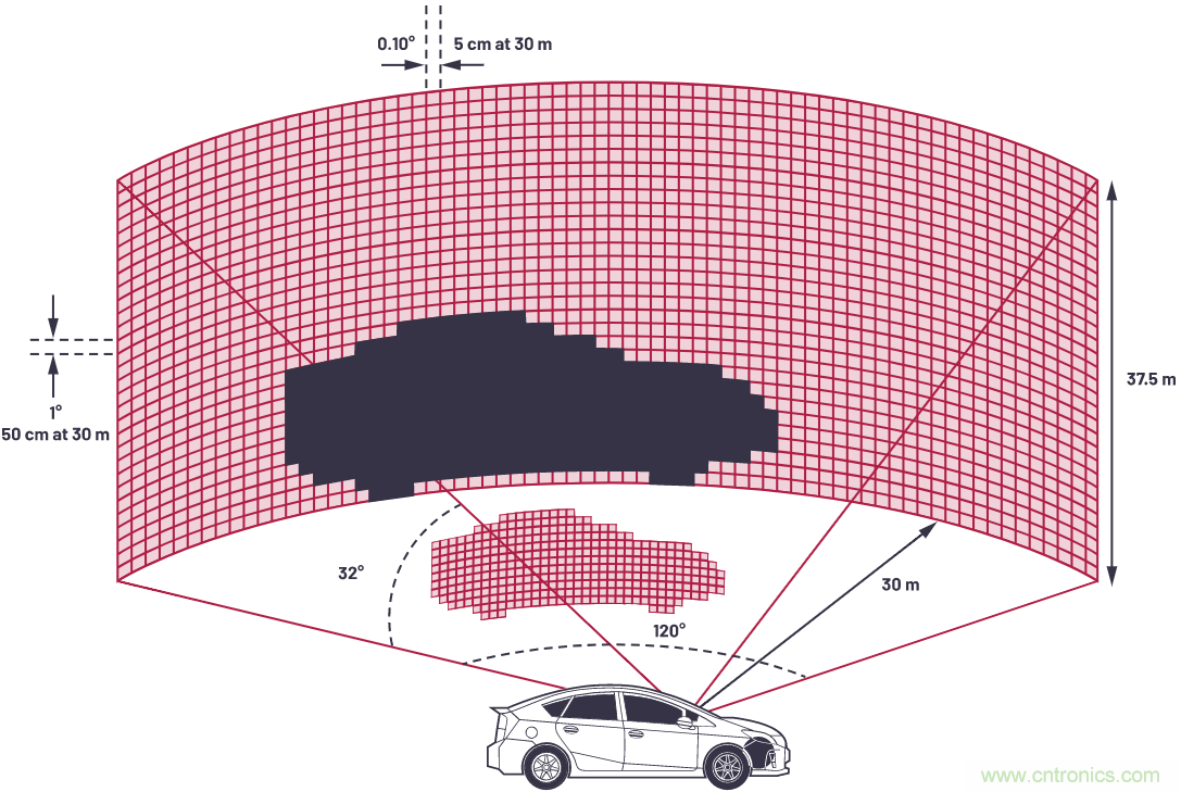 自動駕駛系統(tǒng)設(shè)計中的LIDAR：用于目標(biāo)分類？還是目標(biāo)檢測？