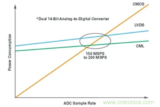 什么是JESD204標(biāo)準(zhǔn)，為什么我們要重視它？