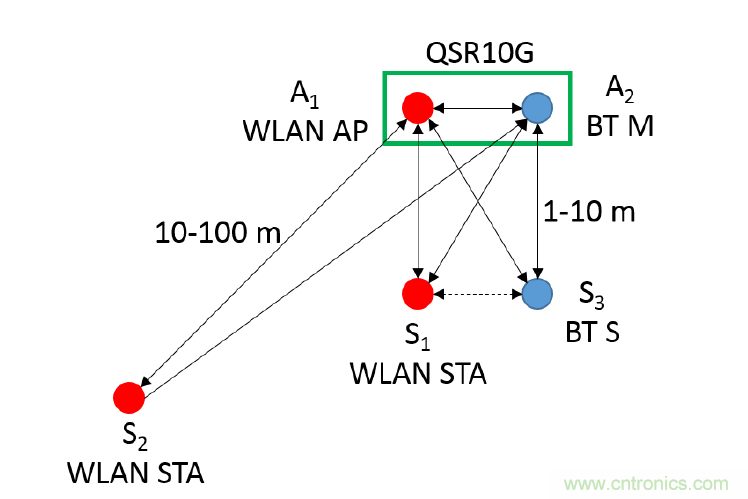 在2.4GHz共存WLAN、藍(lán)牙、ZigBee和Thread在2.4GHz頻段共存