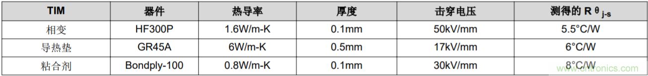 解鎖GaN功率級設(shè)計(jì)關(guān)于散熱的秘密！