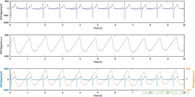可穿戴市場喜迎生物醫(yī)學&ldquo;多面手&rdquo; 