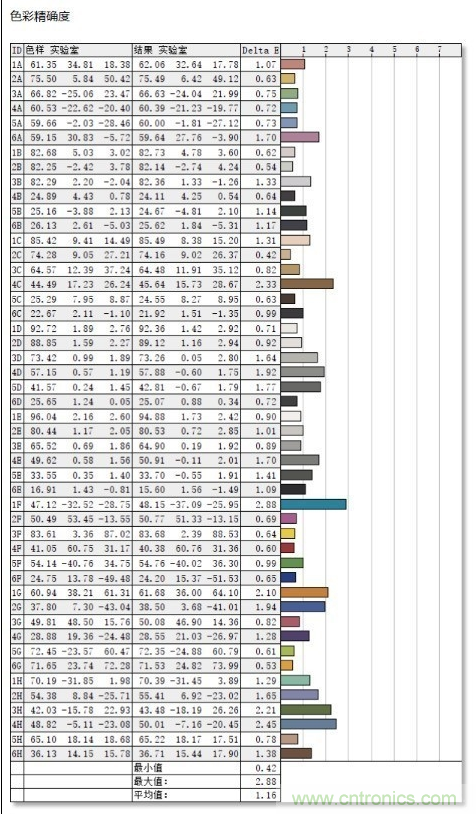 如何通過(guò)參數(shù)辨別顯示器的好壞？