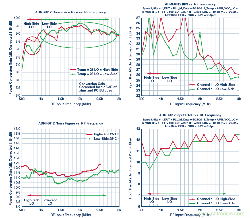 接收器IC混合式混頻器、頻率合成器和IF放大器