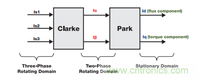 如何設(shè)計高性能和低功耗的電機控制系統(tǒng)？