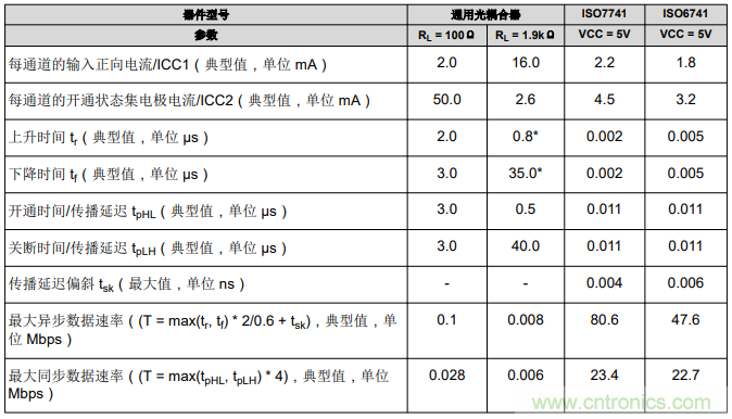 如何采用數(shù)字隔離器替代光耦合器來(lái)改善系統(tǒng)性能？