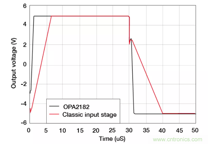 斬波放大器，助您在設(shè)計(jì)中過關(guān)斬將！