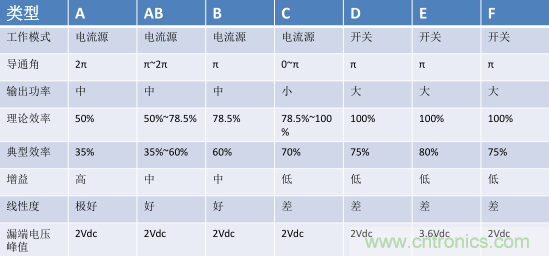 【收藏】太全了！射頻功率放大器的知識你想要的都有