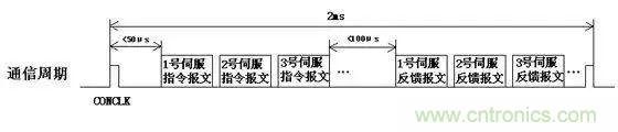 如何處理CAN現(xiàn)場(chǎng)總線的同步控制問(wèn)題？