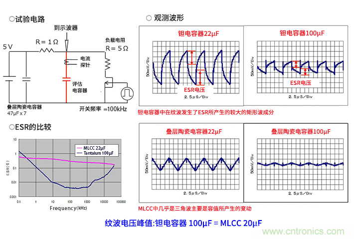 輸入電容器選型要著眼于紋波電流、ESR、ESL