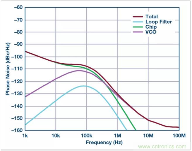 從電路的構(gòu)建模塊到器件選擇，PLL的基本原理你參透了嗎？