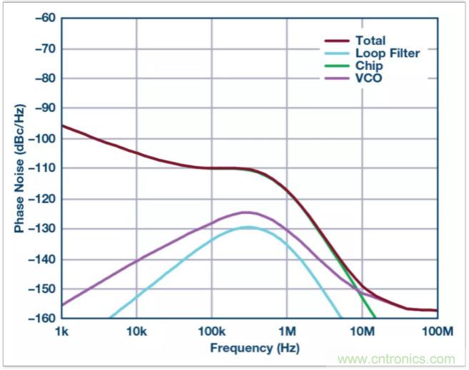 從電路的構(gòu)建模塊到器件選擇，PLL的基本原理你參透了嗎？