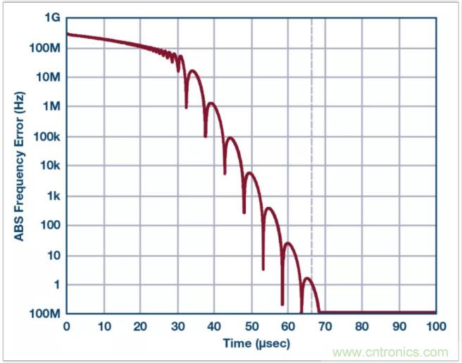 從電路的構(gòu)建模塊到器件選擇，PLL的基本原理你參透了嗎？