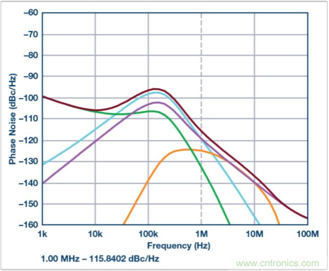 從電路的構(gòu)建模塊到器件選擇，PLL的基本原理你參透了嗎？