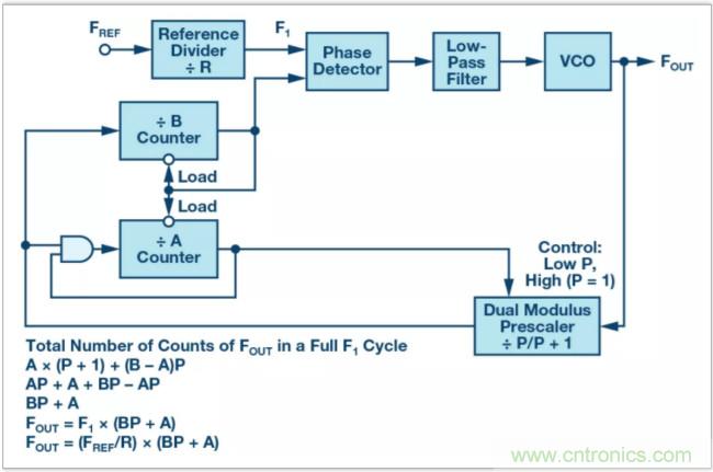 從電路的構(gòu)建模塊到器件選擇，PLL的基本原理你參透了嗎？
