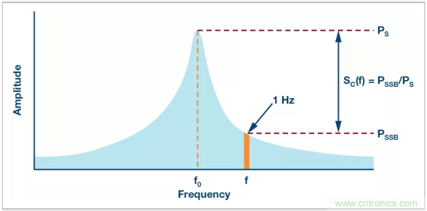 從電路的構(gòu)建模塊到器件選擇，PLL的基本原理你參透了嗎？